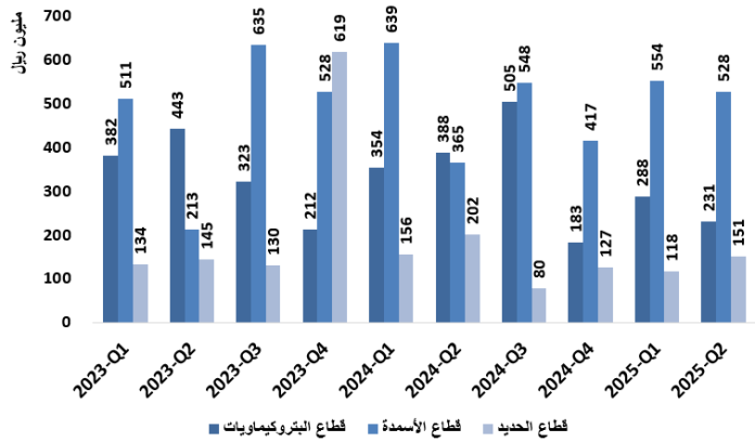 ‏صناعات قطر: نظرة على الأداء المالي والقطاعات التشغيلية للشركة خلال الربع الثاني 2025