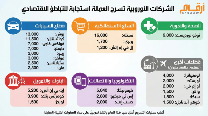 ‏إنفوجراف: كيف ضربت التعريفات الأمريكية الوظائف في أوروبا هذا العام؟